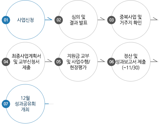 1)사업신청  → 2) 심의 및 결과 별표 → 3)중복사업 및 거주지 확인 → 4)최종사업계획서 및 교부신청서 제출 → 5)지원금 교부 및 사업수행/현장평가 → 6)정산 및 성과보고서 제출(~11/30) →  7)12월 성과공유회 개최
