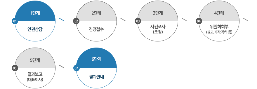 1단계:인권상담▶2단계:진정접수▶3단계:사건조사(조정)▶4단계:위원회회부(권고,기각,각하 등)▶5단계:결과보고(대표이사)▶6단계결과안내