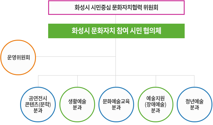 조직구성