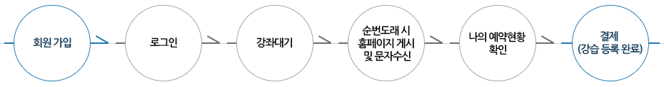 회원 가입-로그인-강좌대기접수-순번도래시 홈페이지및문자수신-나의예약현황확인-결제(강습등록완료)