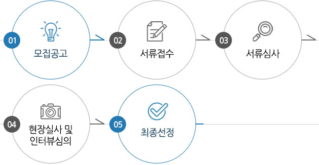 모집공고 > 서류접수 > 서류심사 > 현장실사 및 인터뷰심의 > 최종선정