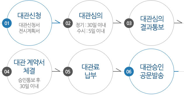 대관신청(대관신청서, 전시계획서) → 대관심의(정기:30일 이내, 수시:5일 이내) → 대관심의 결과통보 → 대관 계약서 체결(승인통보 후 30일 이내) → 대관료납부 → 대관승인 공문발송