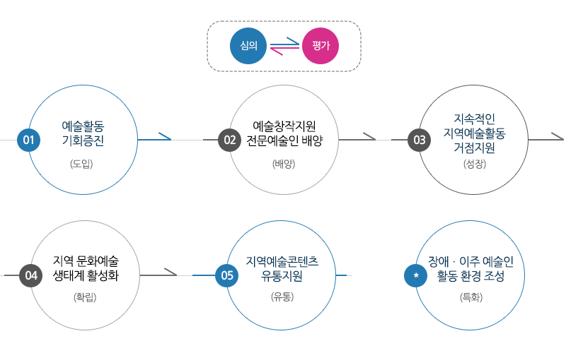 심의<==>평가/ 1) 예술활동 기회증진(도입)→ 2)예술창작지원 전문예술인 배양(지속)→ 3)지속적인 지역예술활동 거점지원 (성장)→4) 지역 문화예술 생태계 활성화 (확장)→5)지역예술콘텐츠 유통지원(유통) *장애ㆍ이주 예술인 활동 환경 조성 (특화)