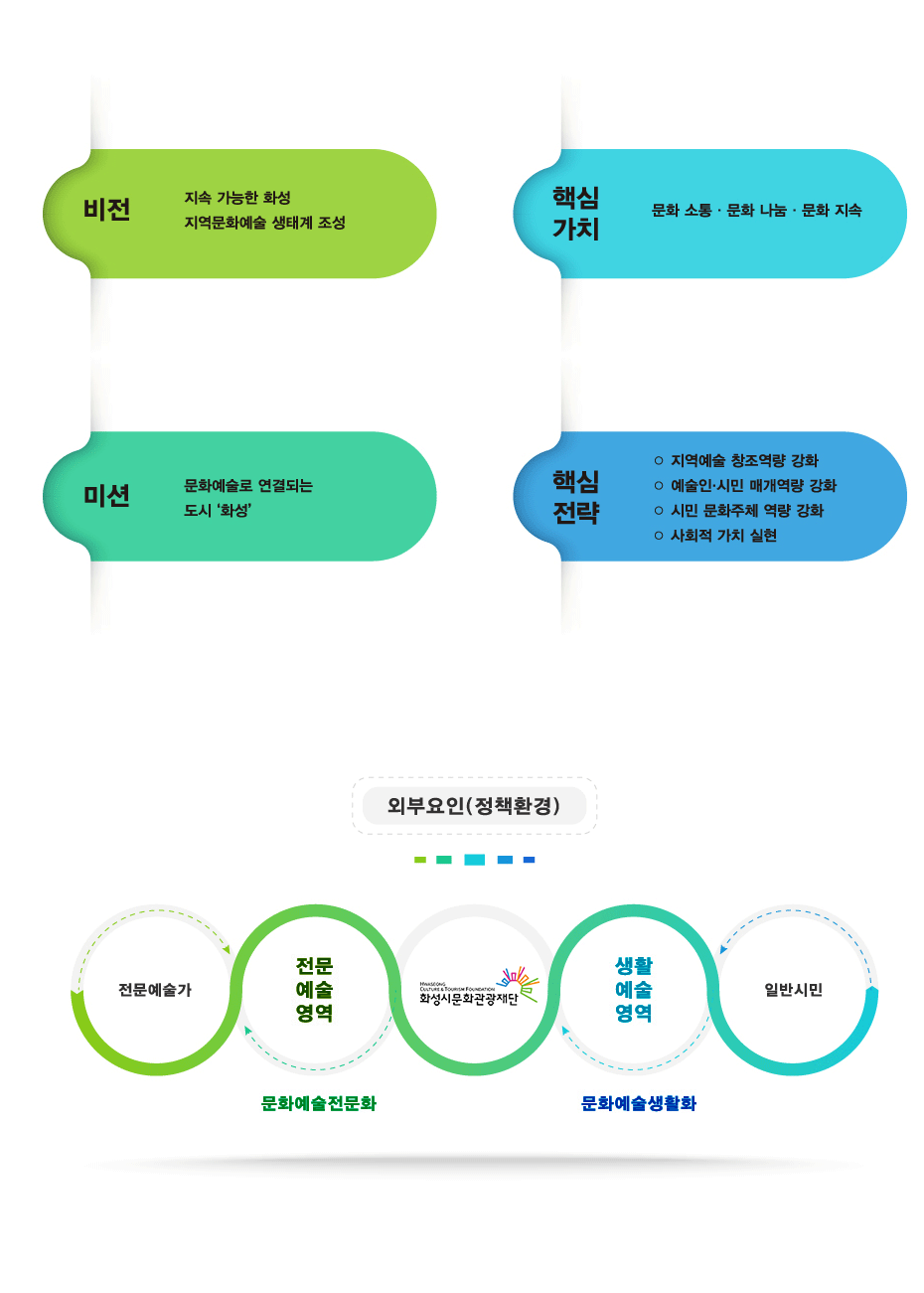 비전:지속가능한 화성,지역문화예술생태계조성
미션:문화예술로 연결되는 도시 화성
핵심가치:문화 소통 · 문화 나눔 · 문화 지속
핵심전략:지역예술창조역량강화, 예술인.시민 매개역량 강화, 시민 문화주체 역량 강화, 사회적가치실현
외부요인(정책환경) : 전문예술가 ↔전문예술영역(문화예술전문화) ↔화성시문화재단 ↔생활예술영역(문화예술생활화) ↔일반시민