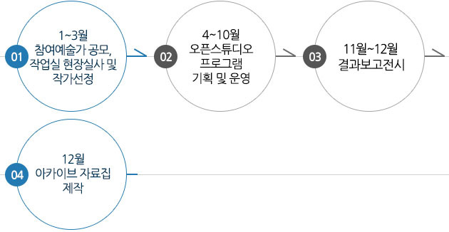 1~3월 참여예술가 공모, 작업실 현장실사 및 작가선정  >  4~10월 오픈스튜디오 프로그램 기획 및 운영  >  11월~12월 결과보고전시  >  12월 아카이브 자료집 제작