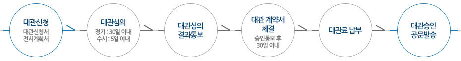 대관신청(대관신청서, 전시계획서) → 대관심의(정기:30일 이내, 수시:5일 이내) → 대관심의 결과통보 → 대관 계약서 체결(승인통보 후 30일 이내) → 대관료납부 → 대관승인 공문발송