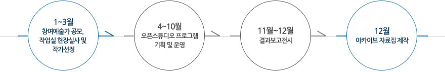 1~3월 참여예술가 공모, 작업실 현장실사 및 작가선정  >  4~10월 오픈스튜디오 프로그램 기획 및 운영  >  11월~12월 결과보고전시  >  12월 아카이브 자료집 제작