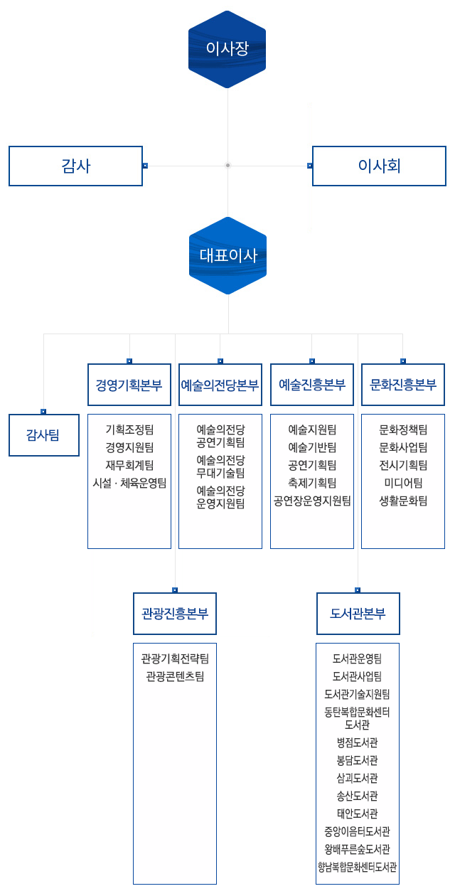 조직도