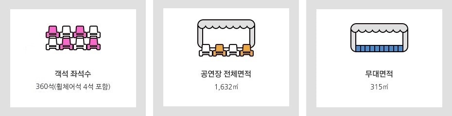 1. 객석 좌석수 360석(휠체어석 4석 포함)
2. 공연장 전체면적 1,632㎡
3. 무대면적 315㎡