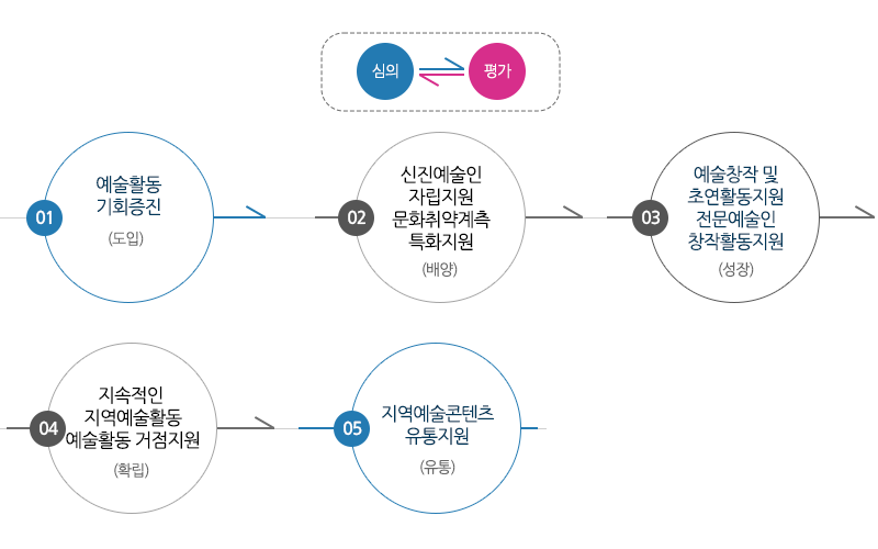 심의<==>평가/ 예술활동 기회증진(도입)→신진예술인 자립지원 문화취약계측 특화지원(배양)→예술창작 및 초연활동지원 전문예술인 창작활동지원 (성장)→지속적인 지역예술활동
예술활동 거점지원(확립)→지역예술콘텐츠 유통지원(유통)