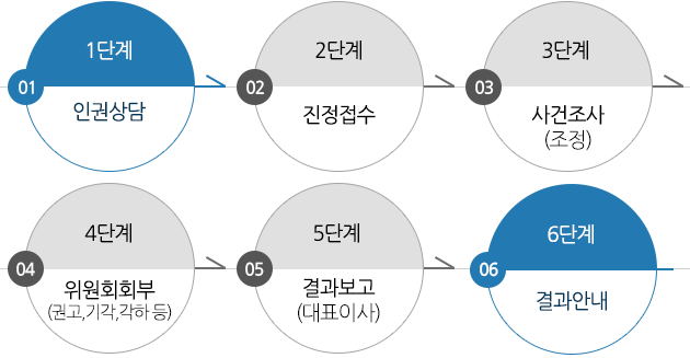 1단계:인권상담▶2단계:진정접수▶3단계:사건조사(조정)▶4단계:위원회회부(권고,기각,각하 등)▶5단계:결과보고(대표이사)▶6단계결과안내