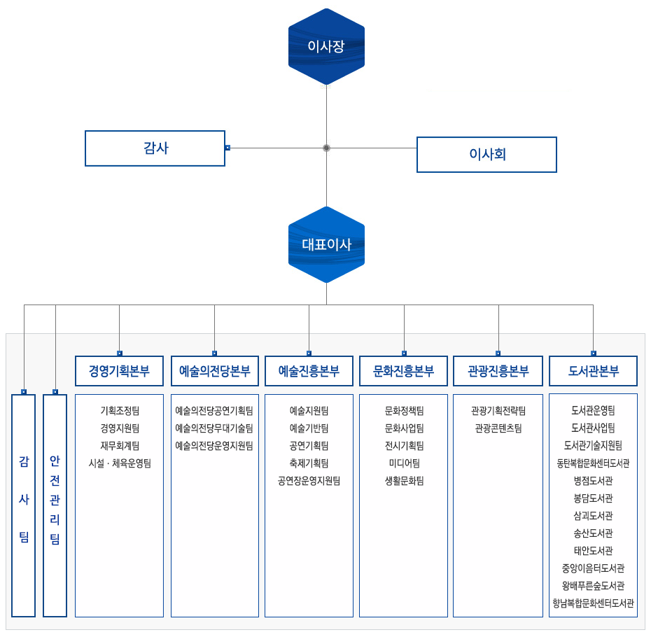 조직도:이사장, 감사,이사회, 대표이사, 감사팀,안전관리팀, 경영기획본부, 예술의전당본부, 예술진흥본부, 문화진흥본부, 관광진흥본부, 도서관본주 등 각 부서 위치가 표시되어 있음