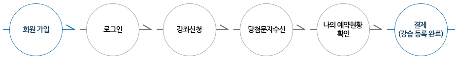 회원 가입-로그인-강좌신청-당첨문자수신-나의예약현황확인-결제(강습등록완료)