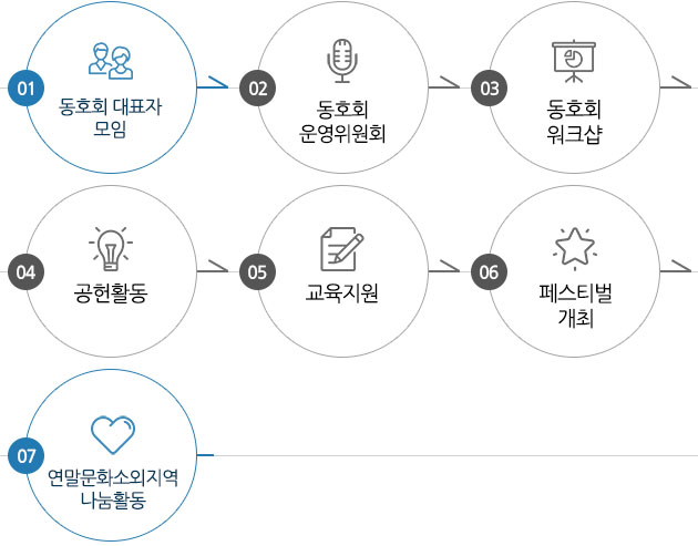 동호회대표자 모임 > 동호회 운영위원회의 > 동호회워크샵 > 공헌활동 > 교육지원 > 페스티벌 개최 > 연말 문화소위지역 나눔활동