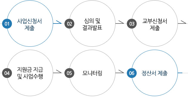 1)사업신청서 제출 > 2)심의 및 결과발표 > 3)교부신청서 제출 > 4)지원금 지급 및 사업수행 > 5)모니터링 > 6)정산서제출