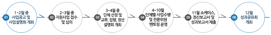 1)사업신청  → 2) 심의 및 결과 별표 → 3)중복사업 및 거주지 확인 → 4)최종사업계획서 및 교부신청서 제출 → 5)지원금 교부 및 사업수행/현장평가 → 6)정산 및 성과보고서 제출(~11/30) →  7)12월 성과공유회 개최  