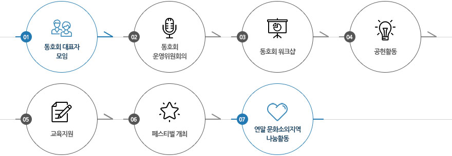 동호회대표자 모임 > 동호회 운영위원회의 > 동호회워크샵 > 공헌활동 > 교육지원 > 페스티벌 개최 > 연말 문화소위지역 나눔활동
