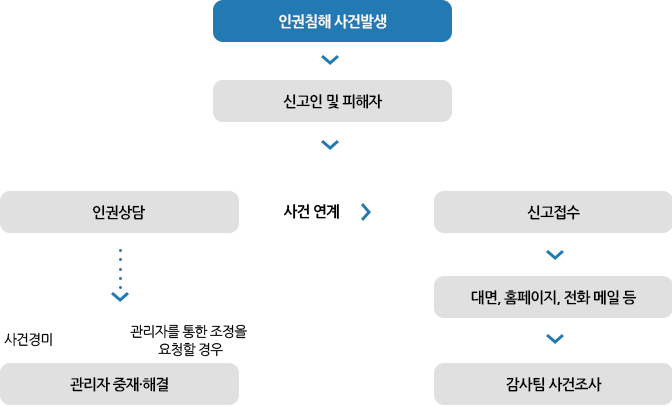 인권침해 사건발생→신고인 및 피해자→인권상담→사건경미,관리자를 통한 조정을 요청할 경우→관리자 중재·해결/인권침해 사건발생→신고인 및 피해자→인권상담사건 연계→신고접수→대면, 홈페이지, 전화 메일 등→감사팀 사건조사