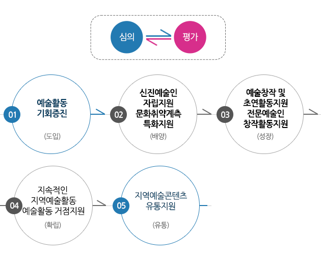 심의<==>평가/  심의<==>평가/ 예술활동 기회증진(도입)→신진예술인 자립지원 문화취약계측 특화지원(배양)→예술창작 및 초연활동지원 전문예술인 창작활동지원 (성장)→지속적인 지역예술활동 예술활동 거점지원(확립)→지역예술콘텐츠 유통지원(유통)