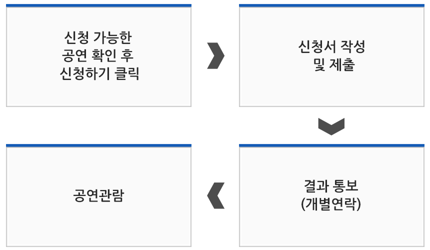 신청 가능한 공연 확인 후 신청하기 클릭→신청서 작성 및 제출→결과 통보(개별연락)→공연관람